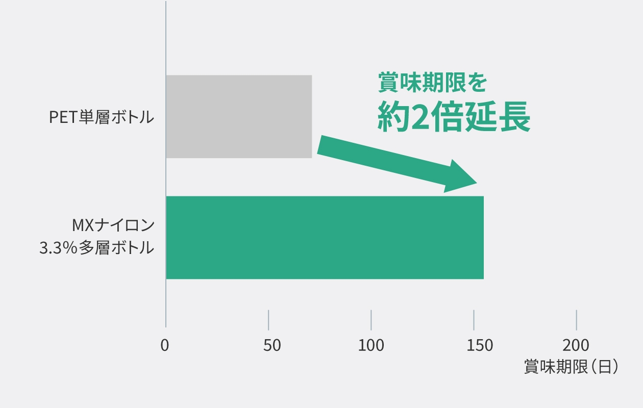 グラフ:MXナイロンのバリア性能。PET単層ボトルとの賞味期限の違いを棒グラフで示す。